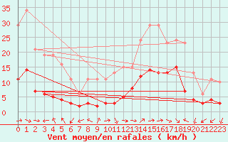 Courbe de la force du vent pour Eygliers (05)