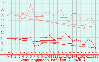 Courbe de la force du vent pour Grardmer (88)