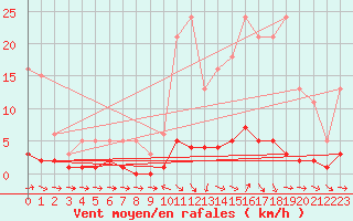 Courbe de la force du vent pour Thoiras (30)