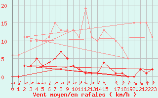 Courbe de la force du vent pour Herbault (41)