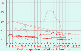 Courbe de la force du vent pour San Chierlo (It)