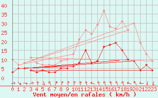 Courbe de la force du vent pour Talarn