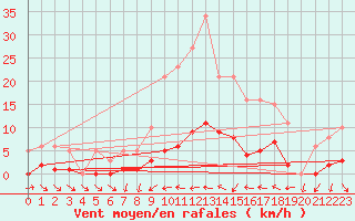 Courbe de la force du vent pour Narbonne-Ouest (11)