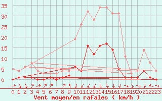 Courbe de la force du vent pour Roncesvalles