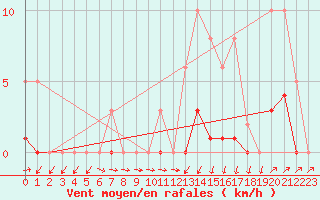 Courbe de la force du vent pour Sain-Bel (69)