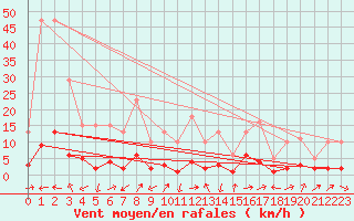 Courbe de la force du vent pour Prads-Haute-Blone (04)