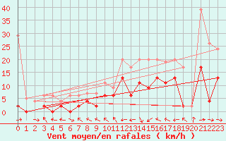 Courbe de la force du vent pour Egolzwil
