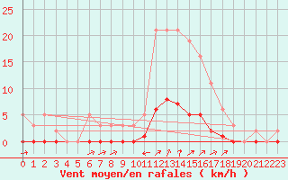 Courbe de la force du vent pour Rmering-ls-Puttelange (57)