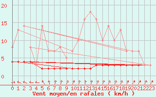 Courbe de la force du vent pour Priay (01)