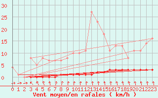 Courbe de la force du vent pour Priay (01)