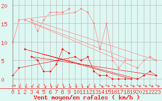 Courbe de la force du vent pour Lans-en-Vercors (38)