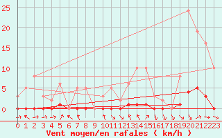 Courbe de la force du vent pour Recoubeau (26)