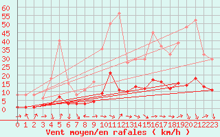 Courbe de la force du vent pour Vence (06)