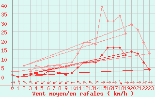 Courbe de la force du vent pour Sainte-Ouenne (79)