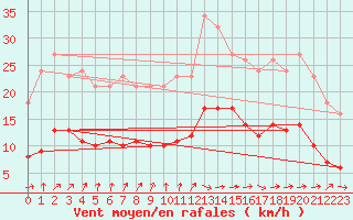 Courbe de la force du vent pour Bonnecombe - Les Salces (48)
