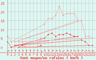 Courbe de la force du vent pour Bulson (08)