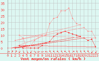 Courbe de la force du vent pour Gignac (34)