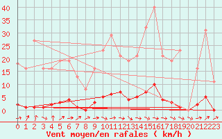 Courbe de la force du vent pour Verneuil (78)