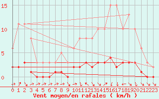 Courbe de la force du vent pour Lhospitalet (46)