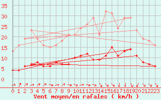 Courbe de la force du vent pour Trgueux (22)