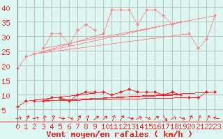 Courbe de la force du vent pour Clermont de l