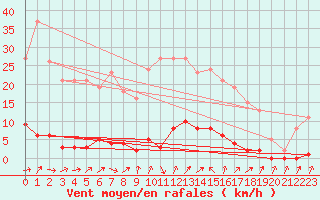 Courbe de la force du vent pour Verneuil (78)