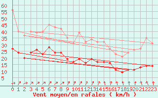 Courbe de la force du vent pour Pirou (50)