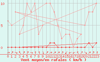 Courbe de la force du vent pour Lignerolles (03)