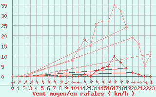 Courbe de la force du vent pour Frontenay (79)