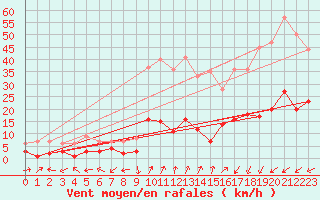 Courbe de la force du vent pour Benasque