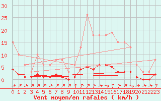 Courbe de la force du vent pour Clermont de l