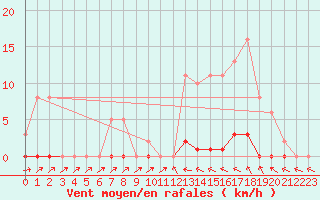 Courbe de la force du vent pour Sain-Bel (69)