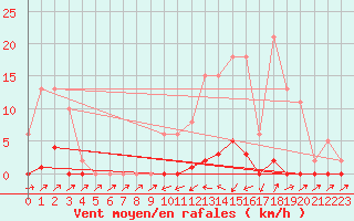 Courbe de la force du vent pour Sain-Bel (69)