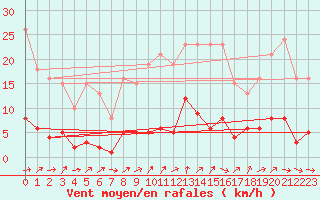 Courbe de la force du vent pour Liefrange (Lu)