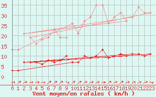 Courbe de la force du vent pour Dounoux (88)