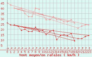 Courbe de la force du vent pour Pirou (50)