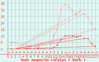 Courbe de la force du vent pour Sain-Bel (69)