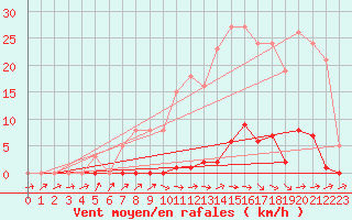 Courbe de la force du vent pour Frontenay (79)