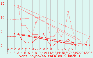 Courbe de la force du vent pour Fains-Veel (55)