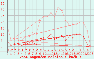 Courbe de la force du vent pour Saint-Igneuc (22)