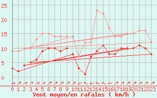 Courbe de la force du vent pour Plussin (42)