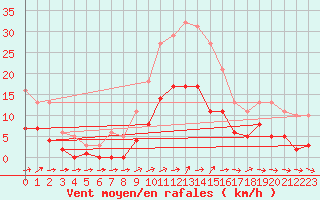 Courbe de la force du vent pour Christnach (Lu)
