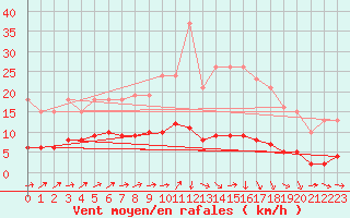 Courbe de la force du vent pour Hestrud (59)