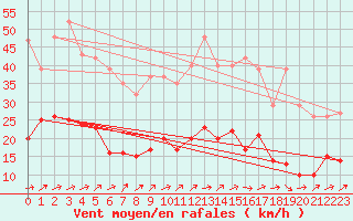 Courbe de la force du vent pour Bannay (18)