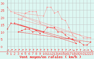 Courbe de la force du vent pour Monts-sur-Guesnes (86)