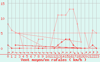 Courbe de la force du vent pour Gurande (44)