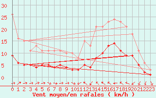 Courbe de la force du vent pour Sallles d
