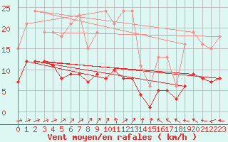 Courbe de la force du vent pour Lemberg (57)