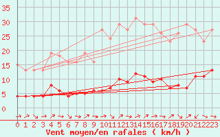 Courbe de la force du vent pour Gurande (44)