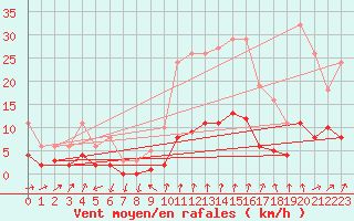 Courbe de la force du vent pour Coulommes-et-Marqueny (08)